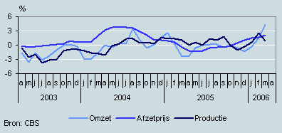 Omzet, productie en prijzen (april 2003–april 2006)