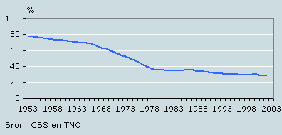 Aandeel thuisbevallingen, 1953–2002