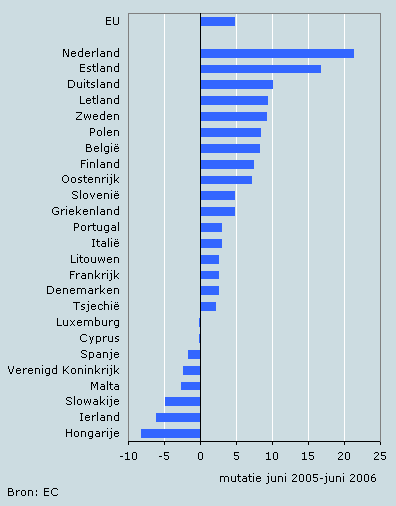 Verandering consumentenvertrouwen EU-landen 