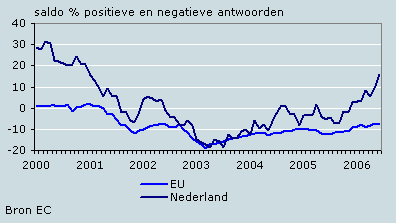 Consumentenvertrouwen in Nederland en de EU