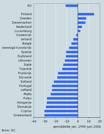 Gemiddeld consumentenvertrouwen, januari 1990–juni 2006