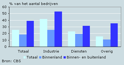 Innovatieve bedrijven naar afzetgebied, 2002–2004