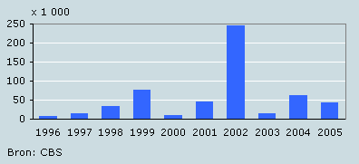 Verloren arbeidsdagen, 1996–2005
