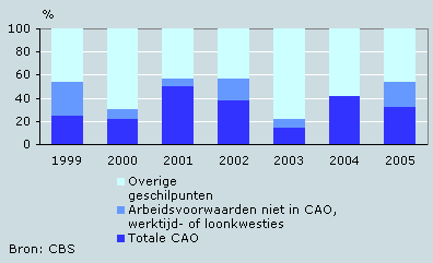 Stakingsredenen, 1999–2005