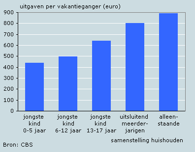 Gemiddelde uitgaven huishoudens per lange vakantie, 2005