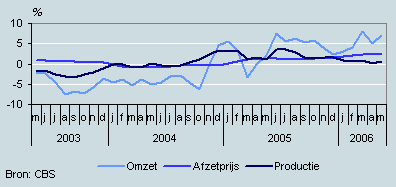Omzet, productie en prijzen (mei 2003 – mei 2006)