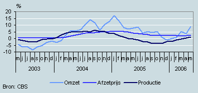 Omzet, productie en prijzen (mei 2003–mei 2006)