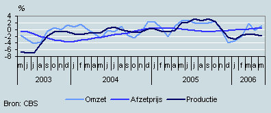 Omzet, productie en prijzen (mei 2003– mei 2006)