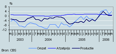 Omzet, productie en prijzen (mei 2003–mei 2006)
