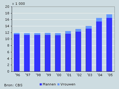 Aantal gedetineerden, 30 september