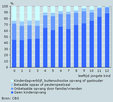 Voornaamste vorm van kinderopvang voor huishoudens naar leeftijd jongste kind, 2005