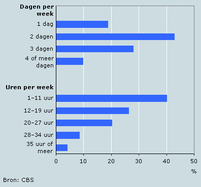Dagen en uren formele opvang per week, 2005