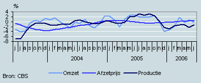Omzet, productie en prijzen (juni 2003– juni 2006)