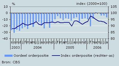 Orderpositie, oordeel en index 