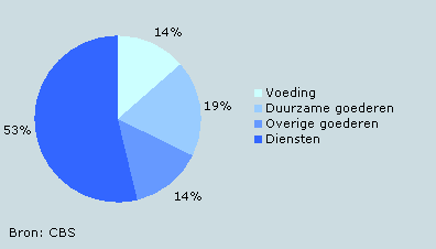 Aandeel in binnenlandse consumptieve bestedingen, 2005