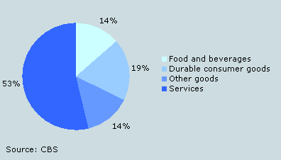Division of domestic consumption expenditure, 2005