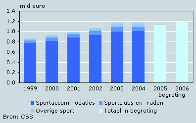 Ontwikkeling uitgaven gemeenten aan sport