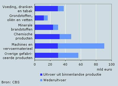 Uitvoerwaarde per productcategorie in 2005