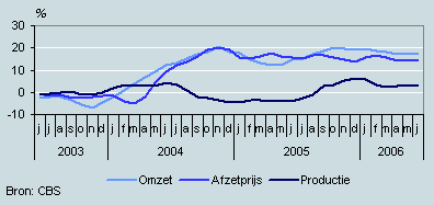 Omzet, productie en prijzen (juni 2003–juni 2006)