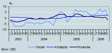 Omzet, productie en prijzen (juni 2003 – juni 2006)