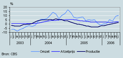 Omzet, productie en prijzen (juni 2003–juni 2006)