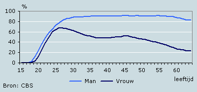 Aantal financieel onafhankelijke mannen en vrouwen naar leeftijd, 2000/2004