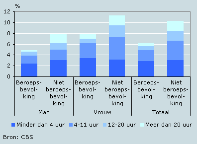 Aantal uren mantelzorg per week naar arbeidsmarktpositie en geslacht, 2005