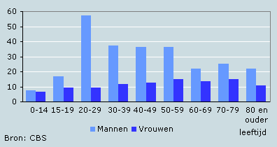 Aantal verkeersdoden naar leeftijd en geslacht, jan-juni 2006