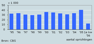 Oprichtingen, 1995–2006