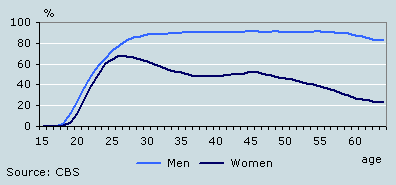 Number of financially independent men and women by age, 2000/2004 