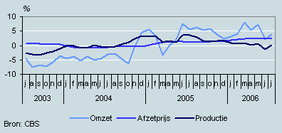 Omzet, productie en prijzen (juli 2003 – juli 2006)