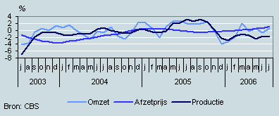 Omzet, productie en prijzen (juli 2003– juli 2006)