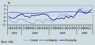 Omzet, productie en prijzen (juli 2003–juli 2006)