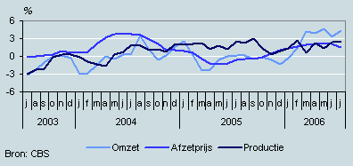 Omzet, productie en prijzen (juli 2003–juli 2006)