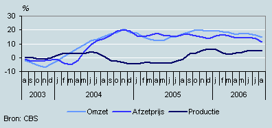 Omzet, productie en prijzen (augustus 2003–augustus 2006)