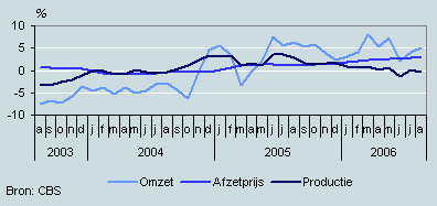Omzet, productie en prijzen (augustus 2003 – augustus 2006)