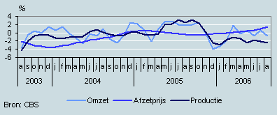 Omzet, productie en prijzen (augustus 2003– augustus 2006)