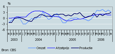 Omzet, productie en prijzen (augustus 2003–augustus 2006)