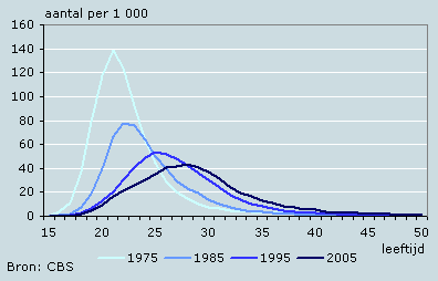 Aandeel eerste huwelijk vrouwen naar leeftijd, 1975-2005