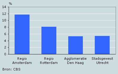 Aandeel vier grootstedelijke gebieden in nationale economie, 2005