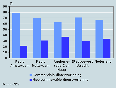 Aandeel commerciële en niet-commerciële dienstverlening binnen dienstensector van de vier grootstedelijke gebieden, 2004