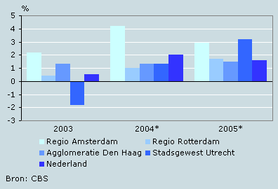 Economische groei vier grootstedelijke gebieden, 2003–2005