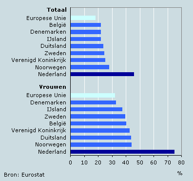 Aandeel deeltijdwerk internationaal, 2005