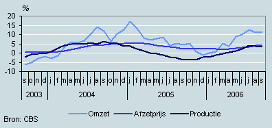 Omzet, productie en prijzen (september 2003–september 2006)