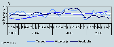 Omzet, productie en prijzen (september 2003– september 2006)