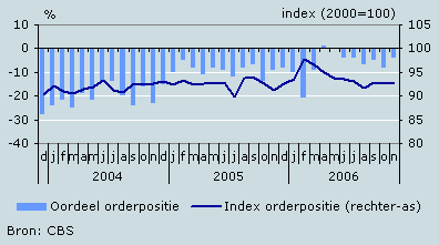 Orderpositie, oordeel en index 