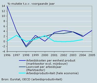 Ontwikkeling loonvoet, productiviteit en arbeidskosten per eenheid product in Italië