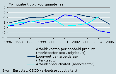 Ontwikkeling loonvoet, productiviteit en arbeidskosten per eenheid product in Nederland