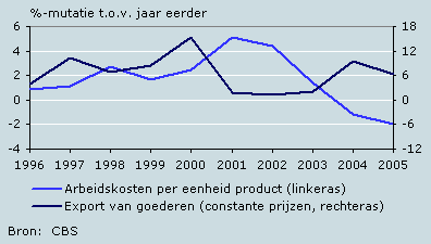 Ontwikkeling arbeidskosten per eenheid product en export in Nederland 
