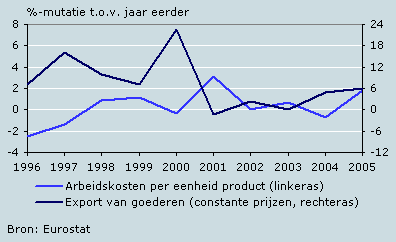 Ontwikkeling arbeidskosten per eenheid product en export in Finland